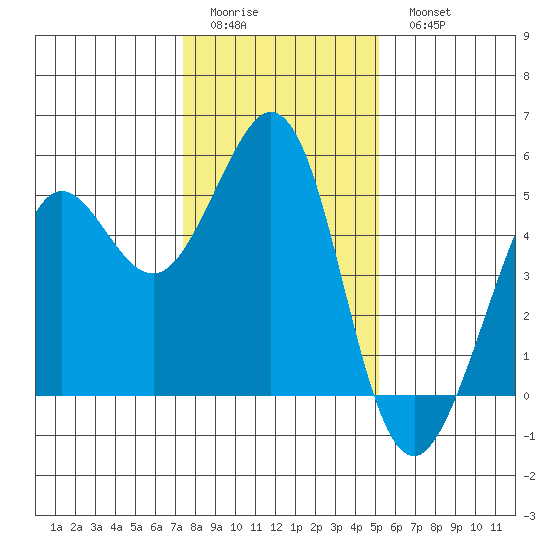 Berkeley tide chart for Friday, January 12, 2024