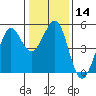 Berkeley tide chart for Sunday, January 14, 2024