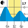 Berkeley tide chart for Wednesday, January 17, 2024