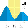 Berkeley tide chart for Thursday, January 18, 2024