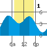 Berkeley tide chart for Monday, January 1, 2024
