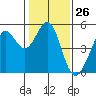 Berkeley tide chart for Friday, January 26, 2024