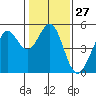Berkeley tide chart for Saturday, January 27, 2024