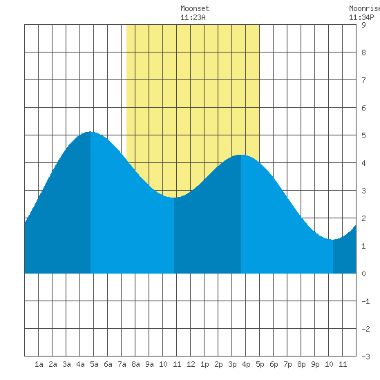 Berkeley tide chart for Tuesday, January 2, 2024
