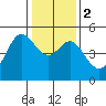 Berkeley tide chart for Tuesday, January 2, 2024