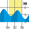Berkeley tide chart for Tuesday, January 30, 2024