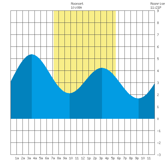 Berkeley tide chart for Wednesday, January 31, 2024