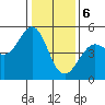 Berkeley tide chart for Saturday, January 6, 2024