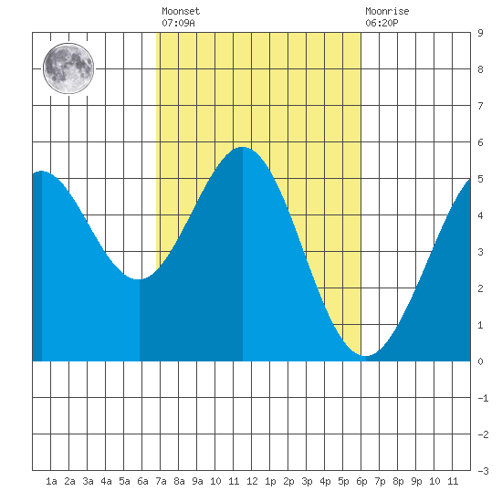 Berkeley tide chart for Saturday, February 24, 2024
