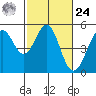 Berkeley tide chart for Saturday, February 24, 2024