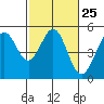 Berkeley tide chart for Sunday, February 25, 2024