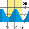 Berkeley tide chart for Monday, February 26, 2024