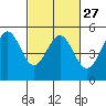 Berkeley tide chart for Tuesday, February 27, 2024