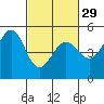 Berkeley tide chart for Thursday, February 29, 2024