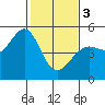 Berkeley tide chart for Saturday, February 3, 2024