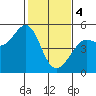 Berkeley tide chart for Sunday, February 4, 2024