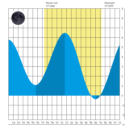 Berkeley tide chart for Sunday, March 10, 2024
