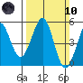 Berkeley tide chart for Sunday, March 10, 2024