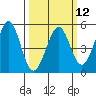 Berkeley tide chart for Tuesday, March 12, 2024