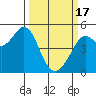 Berkeley tide chart for Sunday, March 17, 2024
