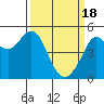 Berkeley tide chart for Monday, March 18, 2024
