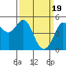 Berkeley tide chart for Tuesday, March 19, 2024