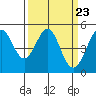 Berkeley tide chart for Saturday, March 23, 2024