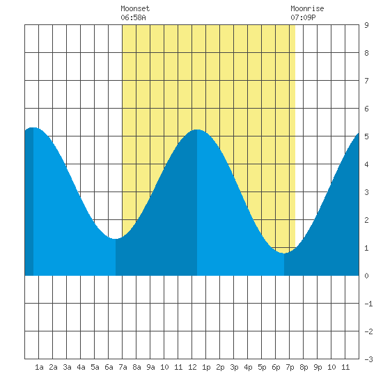 Berkeley tide chart for Sunday, March 24, 2024