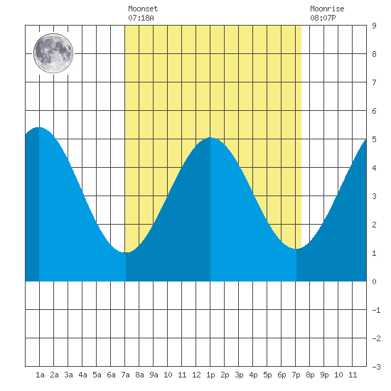 Berkeley tide chart for Monday, March 25, 2024