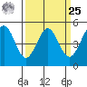 Berkeley tide chart for Monday, March 25, 2024