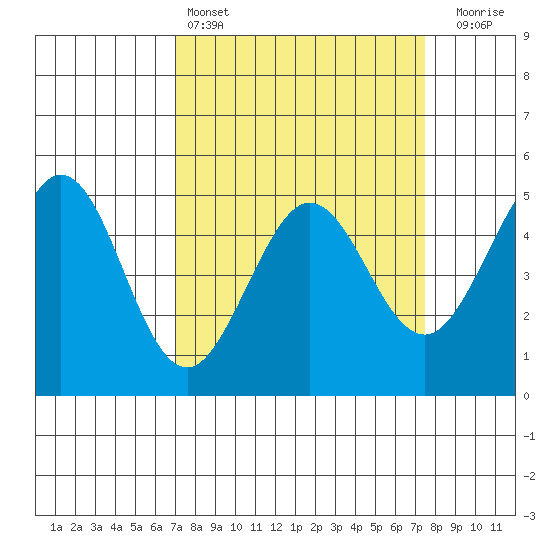 Berkeley tide chart for Tuesday, March 26, 2024