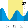Berkeley tide chart for Wednesday, March 27, 2024