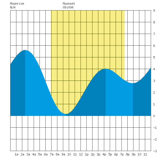 Berkeley tide chart for Friday, March 29, 2024