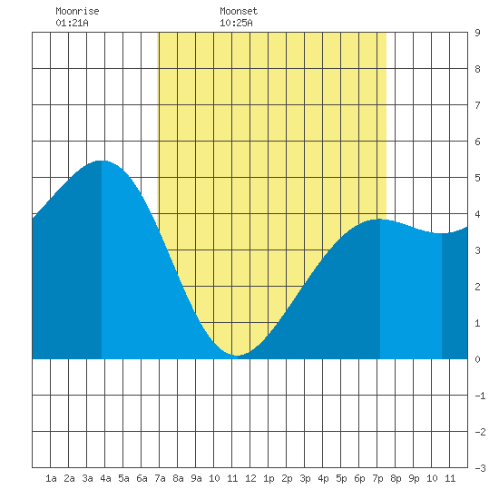 Berkeley tide chart for Sunday, March 31, 2024