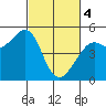 Berkeley tide chart for Monday, March 4, 2024