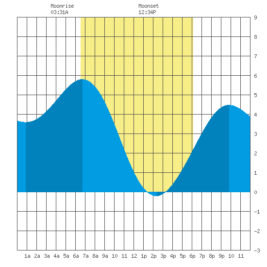 Berkeley tide chart for Tuesday, March 5, 2024