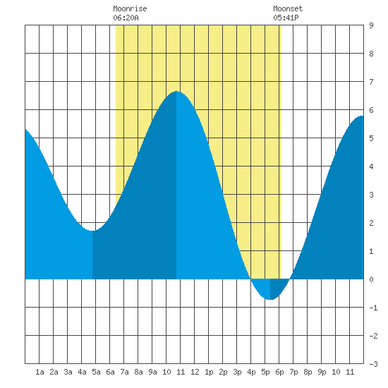 Berkeley tide chart for Saturday, March 9, 2024