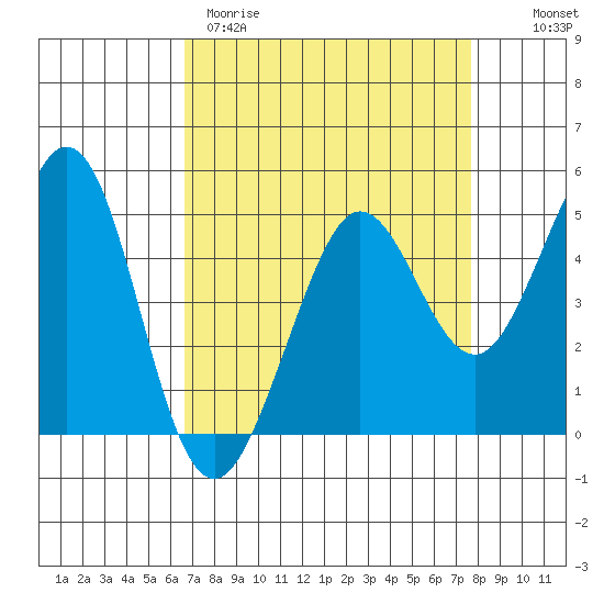 Berkeley tide chart for Wednesday, April 10, 2024