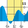 Berkeley tide chart for Thursday, April 11, 2024