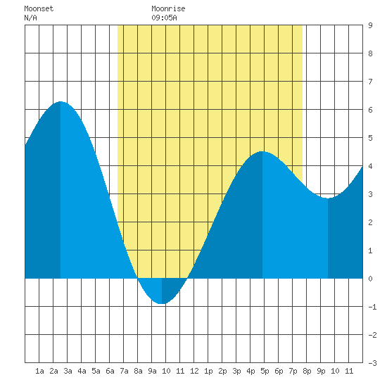 Berkeley tide chart for Friday, April 12, 2024