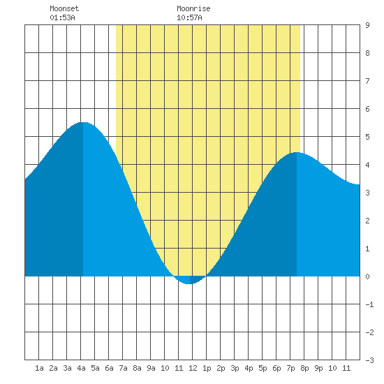 Berkeley tide chart for Sunday, April 14, 2024