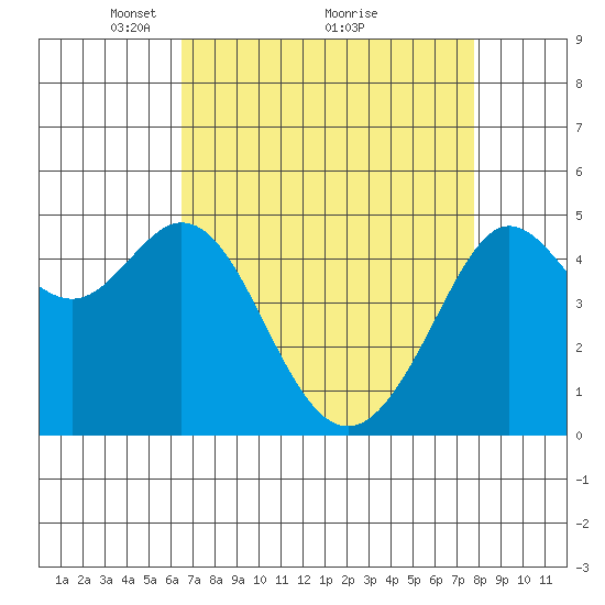 Berkeley tide chart for Tuesday, April 16, 2024
