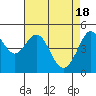 Berkeley tide chart for Thursday, April 18, 2024