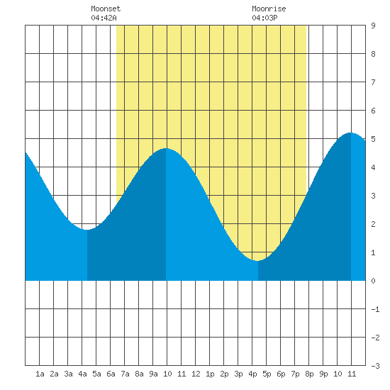 Berkeley tide chart for Friday, April 19, 2024