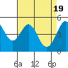Berkeley tide chart for Friday, April 19, 2024