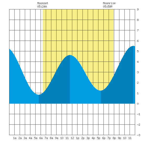 Berkeley tide chart for Sunday, April 21, 2024