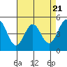 Berkeley tide chart for Sunday, April 21, 2024