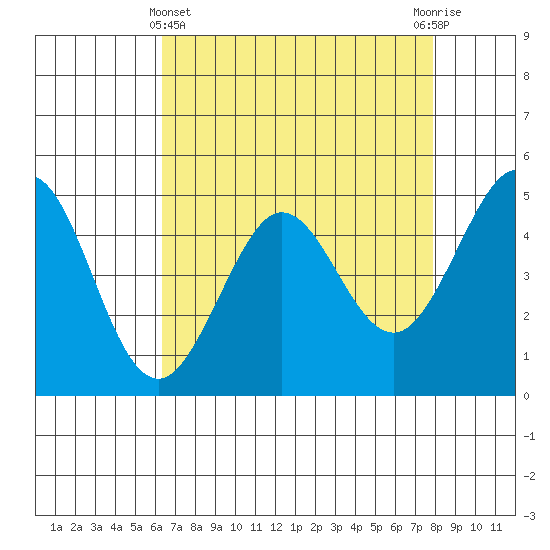 Berkeley tide chart for Monday, April 22, 2024
