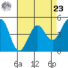 Berkeley tide chart for Tuesday, April 23, 2024
