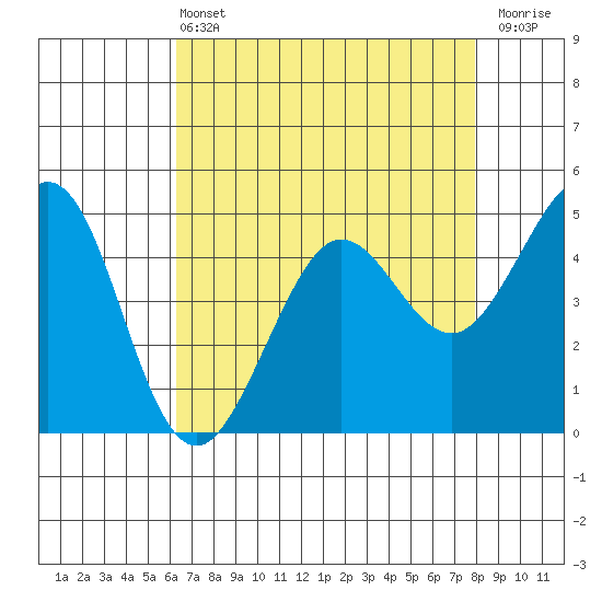 Berkeley tide chart for Wednesday, April 24, 2024